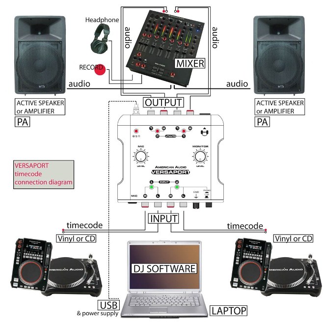 Alat Recording | 4x4 DJ Sound Card | American Audio Versaport dmx cable diagram 